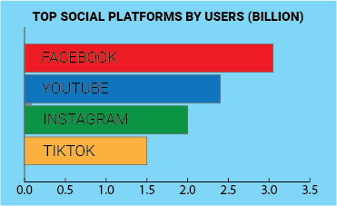 A graph that shows users by the billion for the top 4 social media platforms: Facebook, YouTube, Instagram, Tiktok