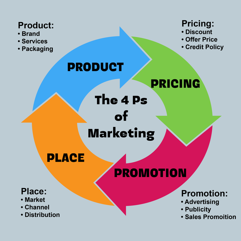 A circle with 4 distinct arrowed parts that explain the 4 Ps of marketing: product, pricing, promotion, place. 