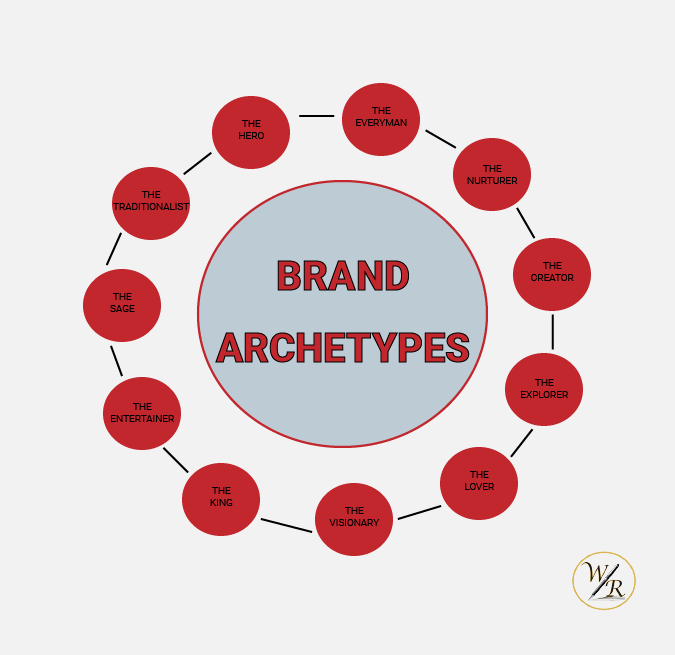 Graphic illustration of the brand archetypes. A center circle that says 