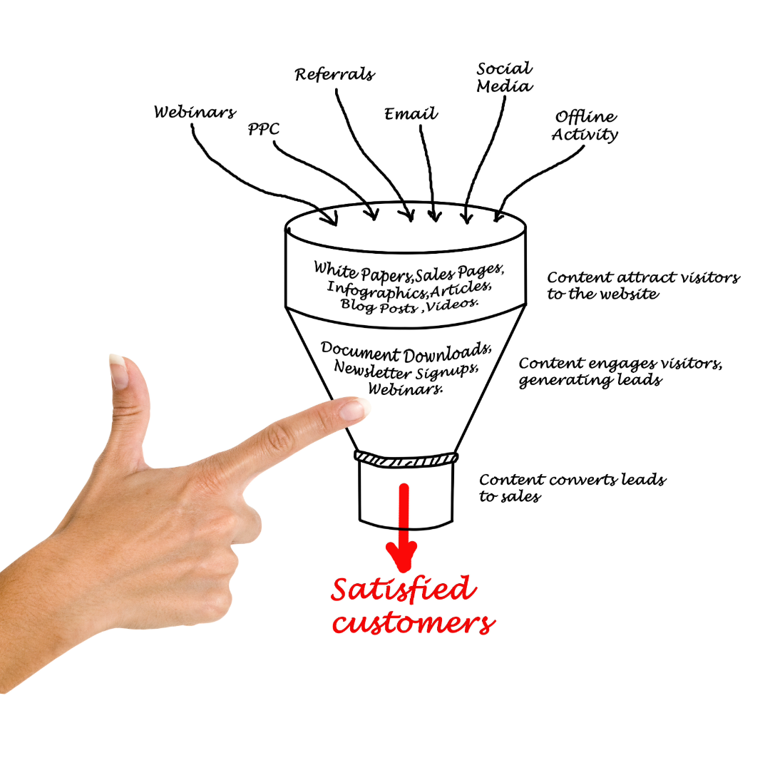 A woman's hand points to a content funnel that includes small business content marketing strategies to attract satisfied customers.