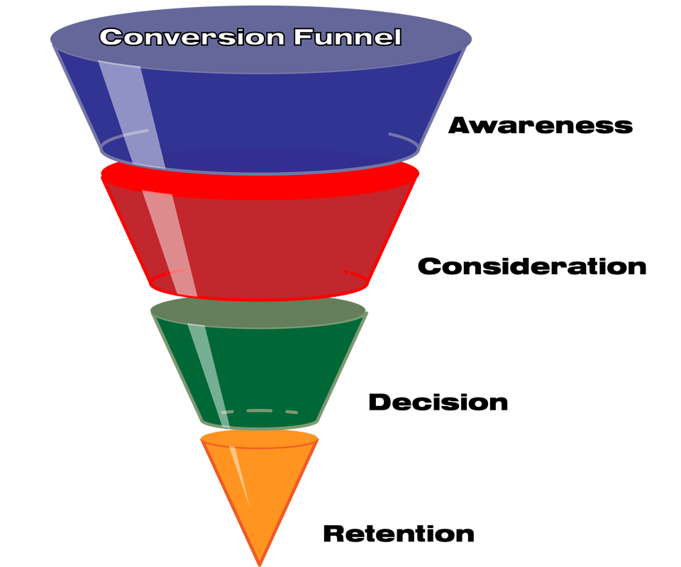 A conversion funnel with 4 layers crucial to small business content marketing success. 