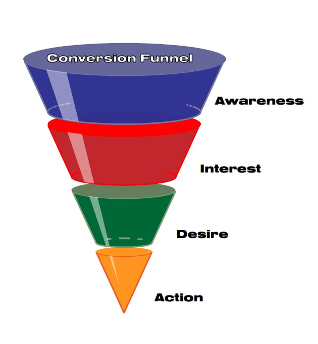 A graphic of a conversion funnel for marketing that includes four sections in a funnel design: awareness, interest, desire, action. 